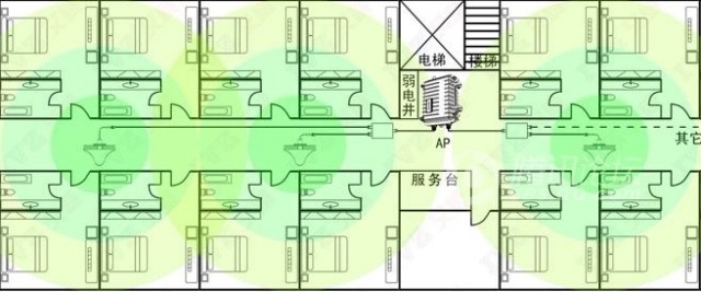 室內(nèi)分布WIFI覆蓋