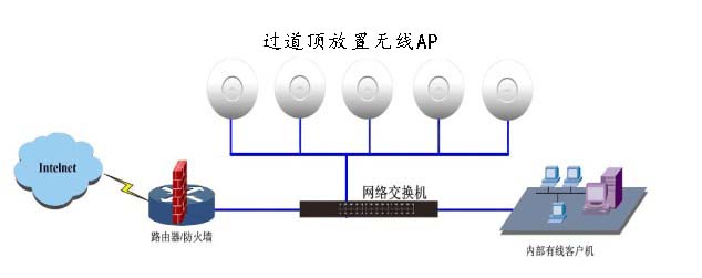 吸頂式AP無(wú)線覆蓋