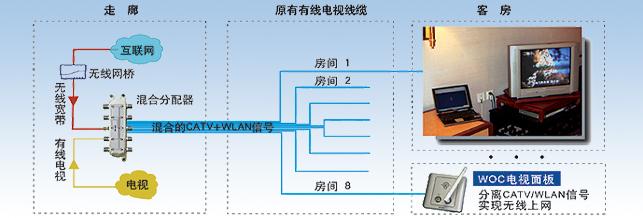 WOC覆蓋