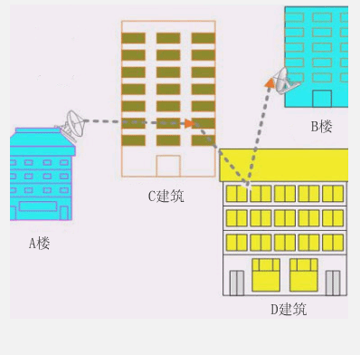 點對點組網