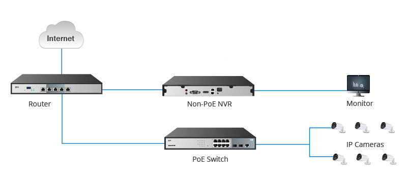 非PoE NVR與IP攝像機連接.jpg