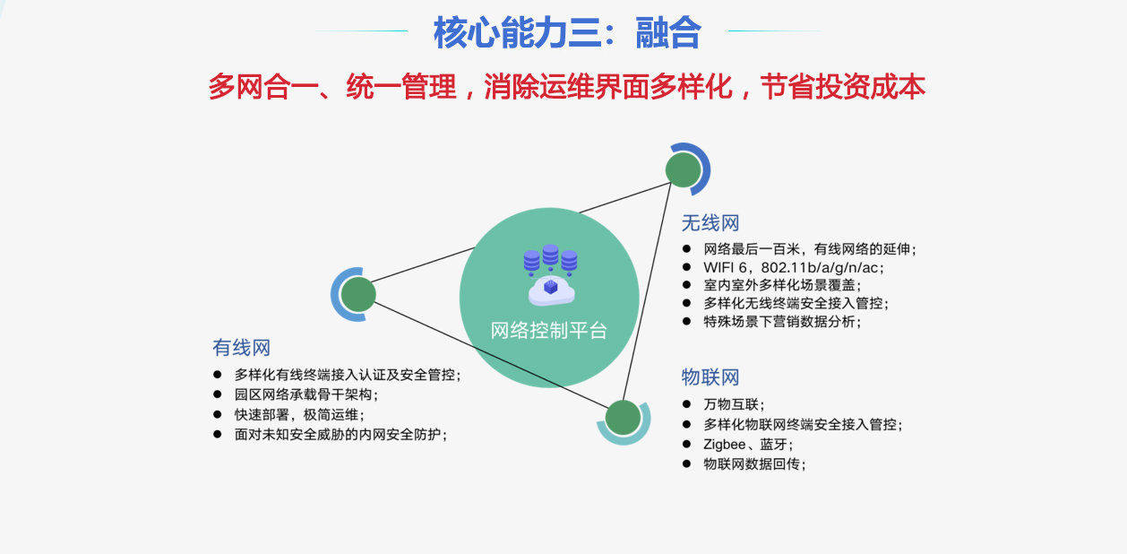 核心能力3：全網(wǎng)融合