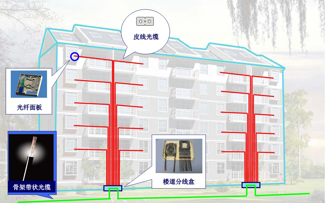 某小區(qū)光纖到戶解決方案3